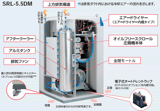 今年も話題の コンプレッサー スクロール オイルフリー 日立 SRL-15MNA6 15kW 三相200V ドライヤー無し 圧力開閉器式 無